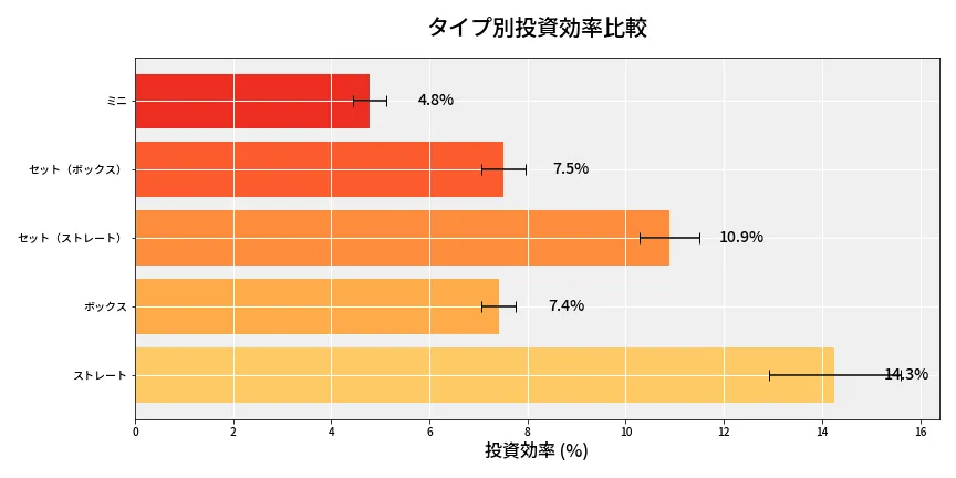 第6642回 ナンバーズ3 タイプ別投資効率