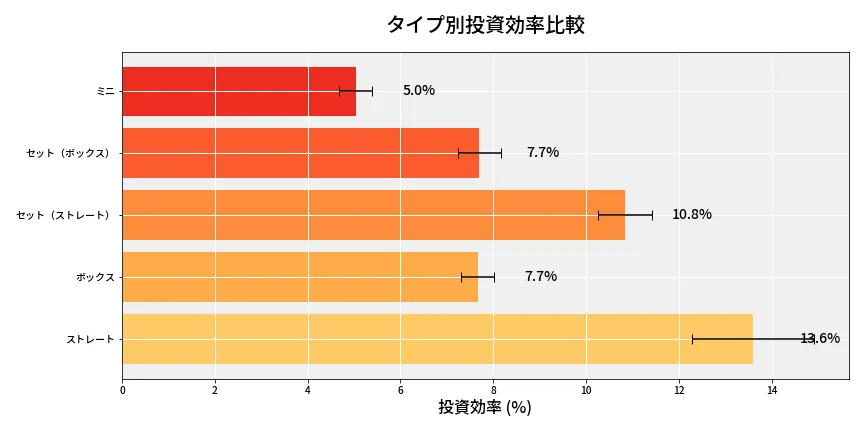 第6646回 ナンバーズ3 タイプ別投資効率