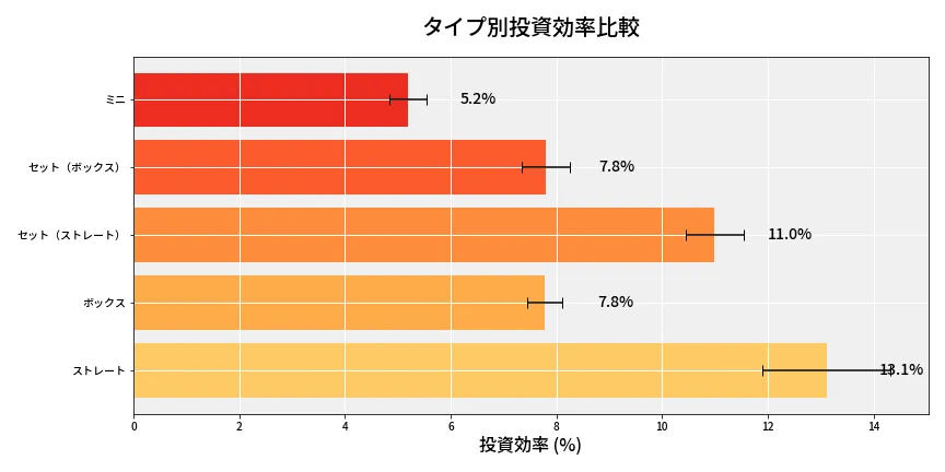 第6647回 ナンバーズ3 タイプ別投資効率