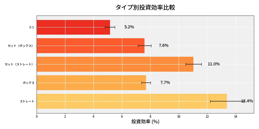 第6648回 ナンバーズ3 タイプ別投資効率
