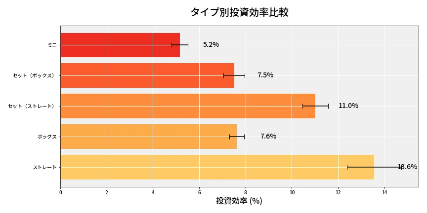 第6649回 ナンバーズ3 タイプ別投資効率