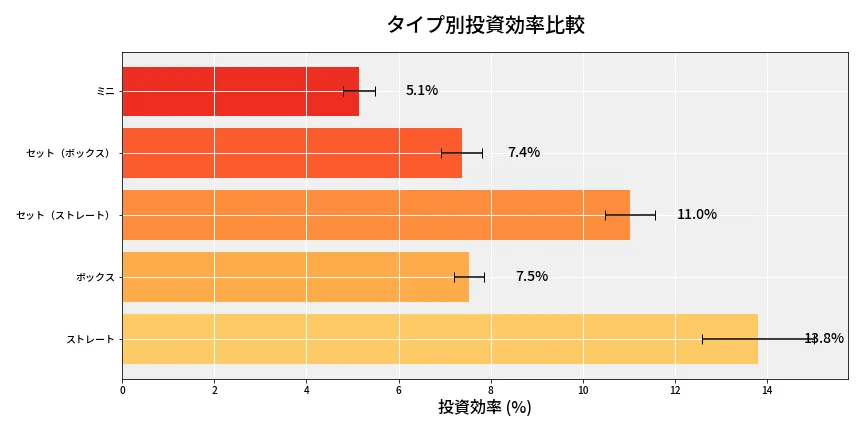 第6650回 ナンバーズ3 タイプ別投資効率