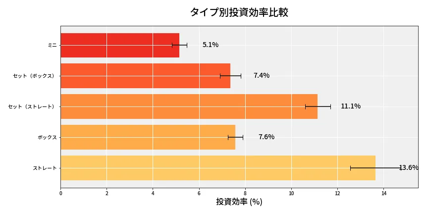 第6652回 ナンバーズ3 タイプ別投資効率
