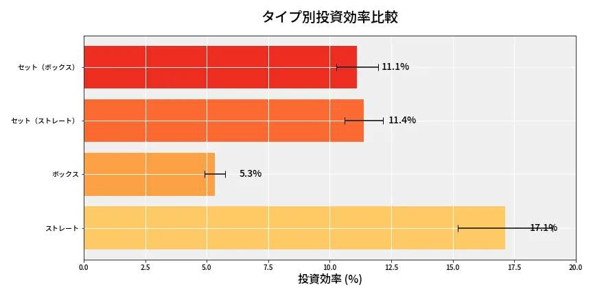 第6633回 ナンバーズ4 タイプ別投資効率