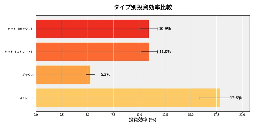 第6634回 ナンバーズ4 タイプ別投資効率
