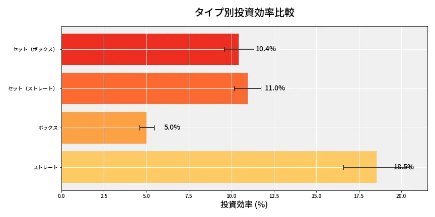 第6635回 ナンバーズ4 タイプ別投資効率