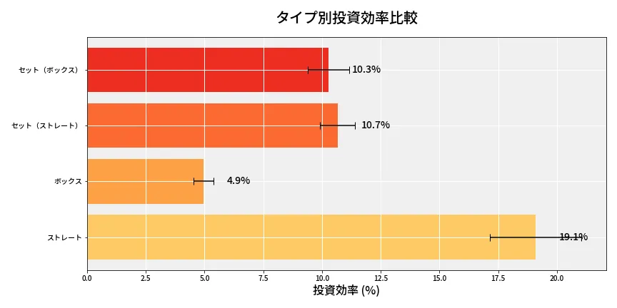 第6636回 ナンバーズ4 タイプ別投資効率