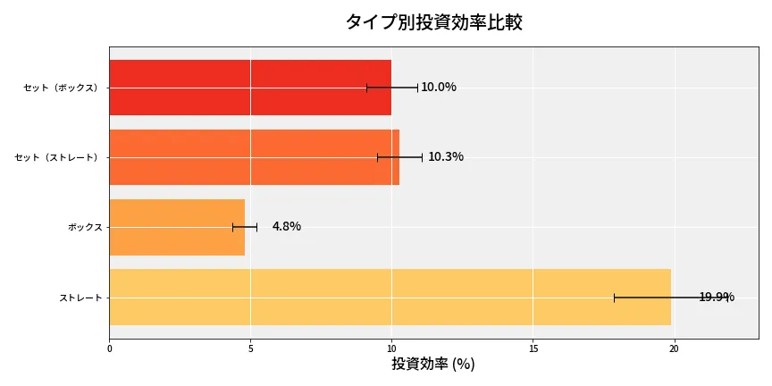 第6637回 ナンバーズ4 タイプ別投資効率