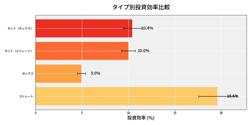 第6640回 ナンバーズ4 タイプ別投資効率