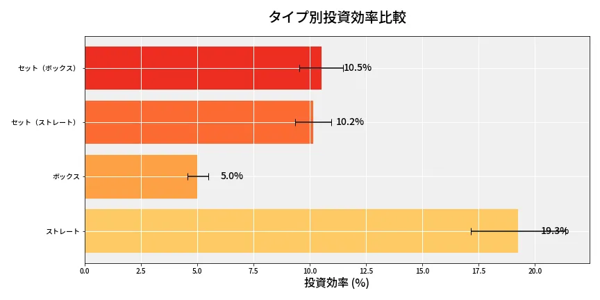 第6641回 ナンバーズ4 タイプ別投資効率