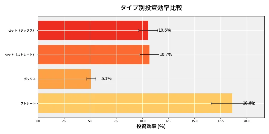 第6645回 ナンバーズ4 タイプ別投資効率