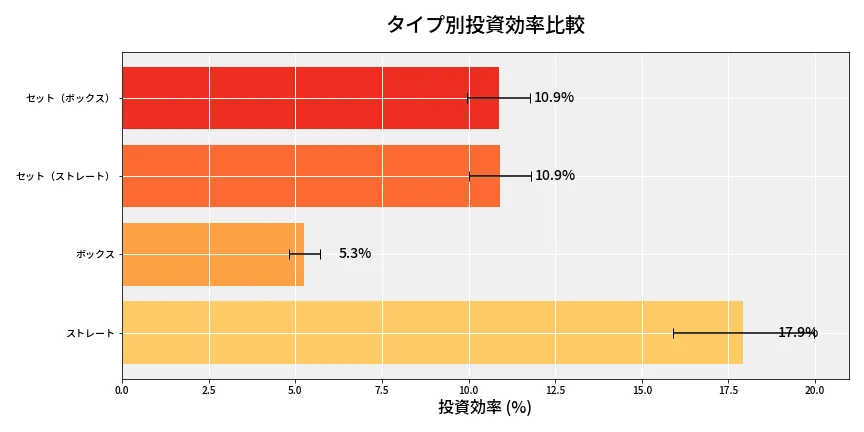 第6647回 ナンバーズ4 タイプ別投資効率