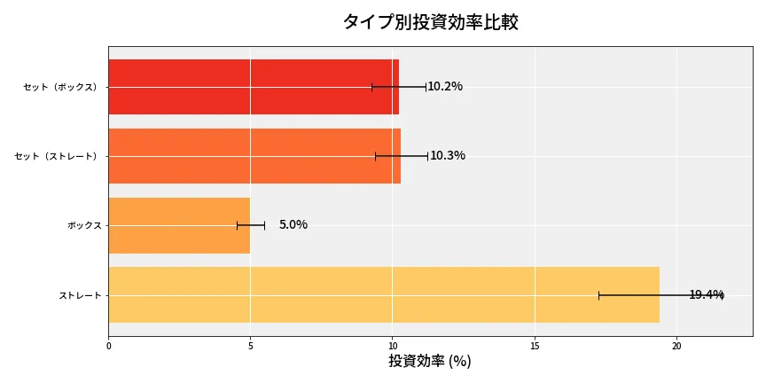 第6650回 ナンバーズ4 タイプ別投資効率