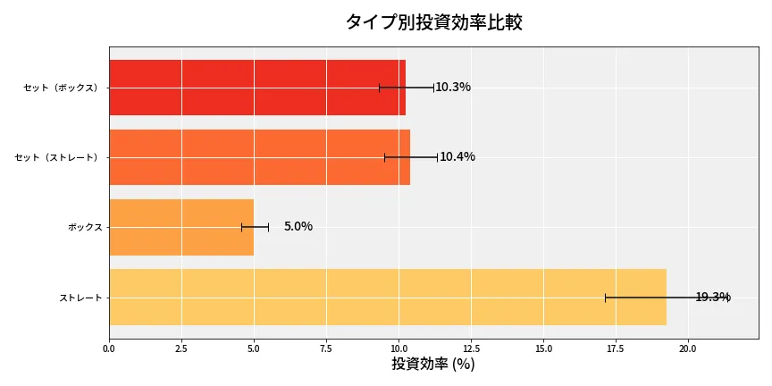 第6652回 ナンバーズ4 タイプ別投資効率