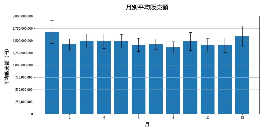 第1962回 ロト6 月別平均販売額