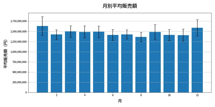 第1964回 ロト6 月別平均販売額