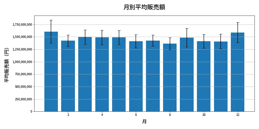 第1966回 ロト6 月別平均販売額