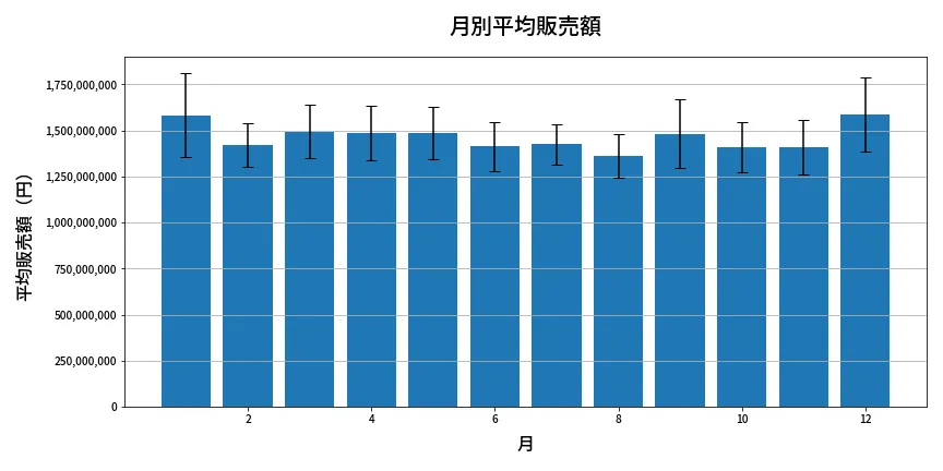 第1968回 ロト6 月別平均販売額