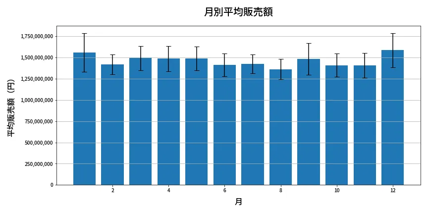 第1970回 ロト6 月別平均販売額