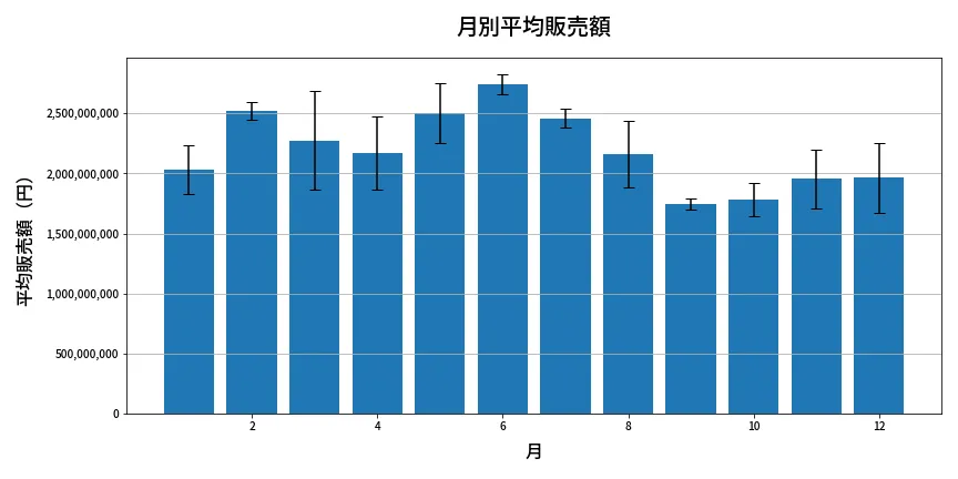 第608回 ロト7 月別平均販売額