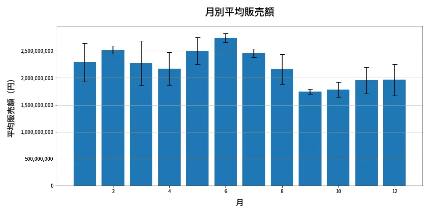 第611回 ロト7 月別平均販売額