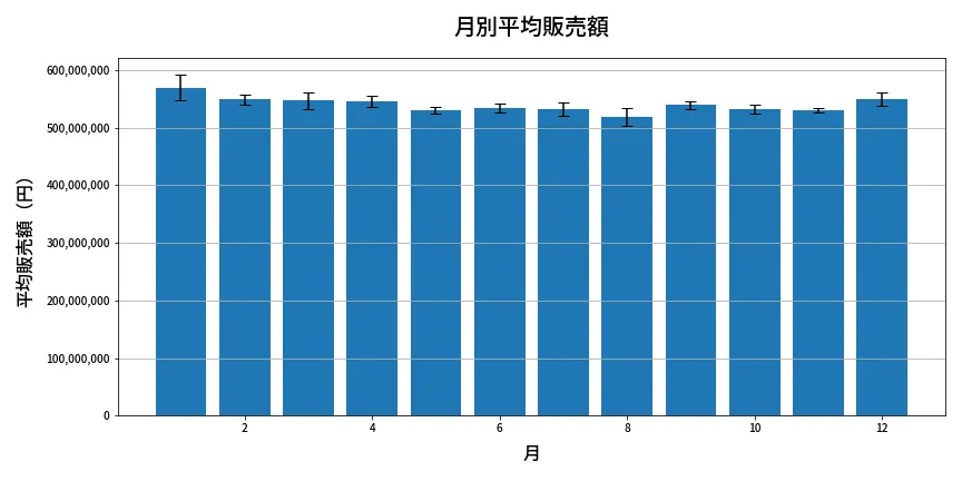 第1316回 ミニロト 月別平均販売額