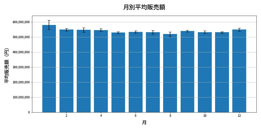 第1317回 ミニロト 月別平均販売額