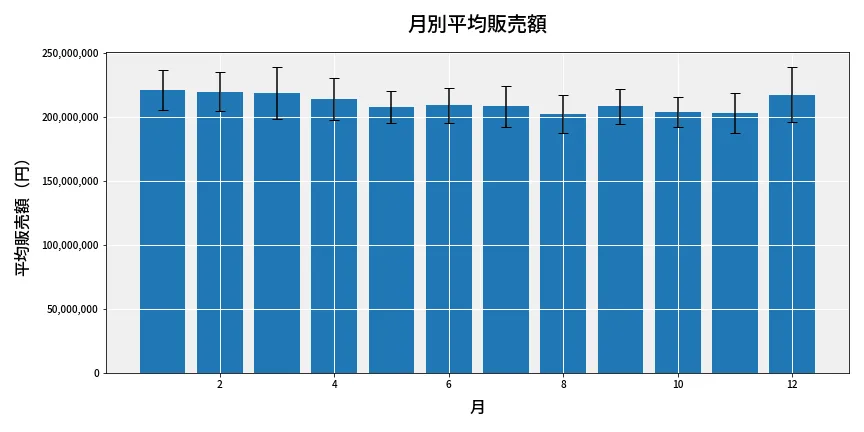 第6633回 ナンバーズ4 月別平均販売額