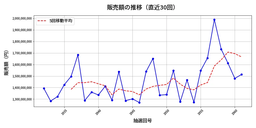 第1962回 ロト6 販売額推移