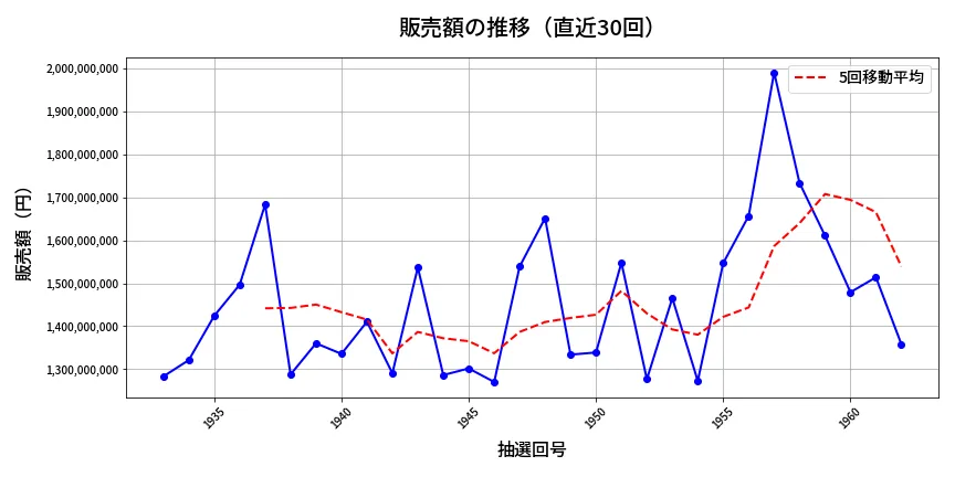 第1963回 ロト6 販売額推移