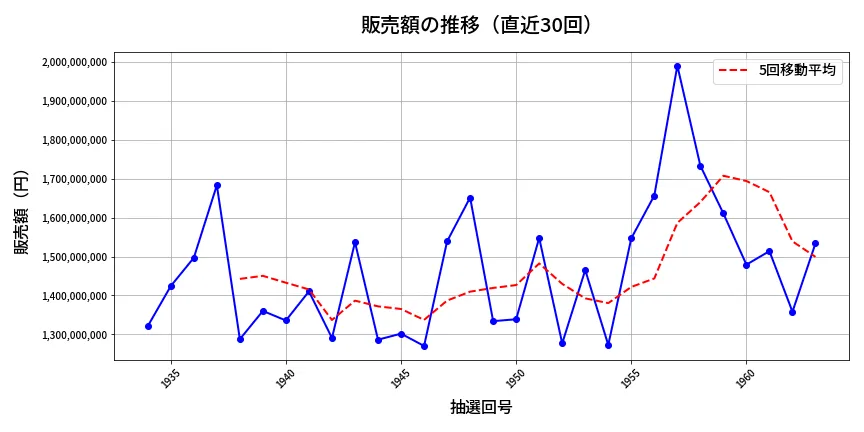 第1964回 ロト6 販売額推移