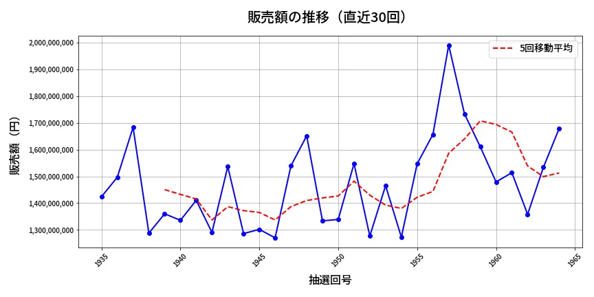 第1965回 ロト6 販売額推移