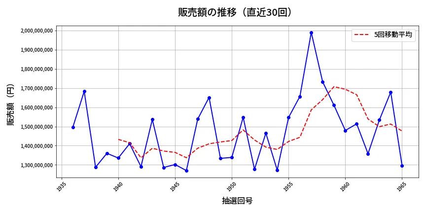 第1966回 ロト6 販売額推移