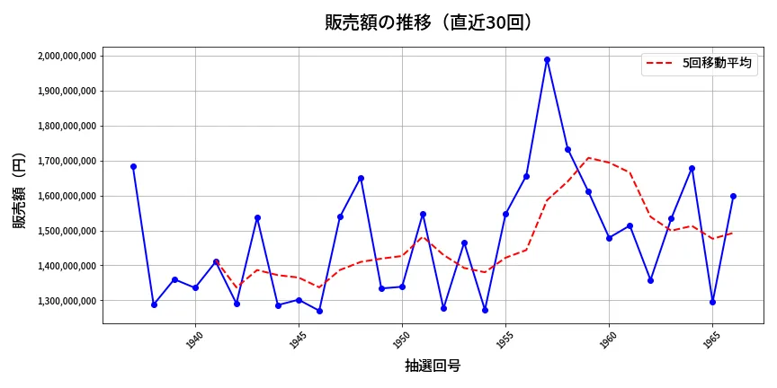 第1967回 ロト6 販売額推移