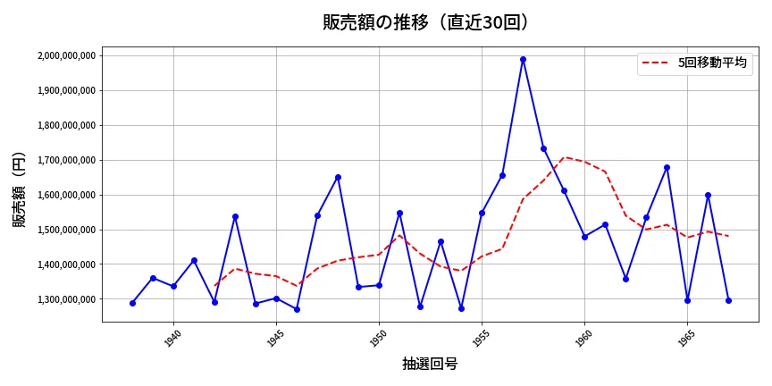 第1968回 ロト6 販売額推移