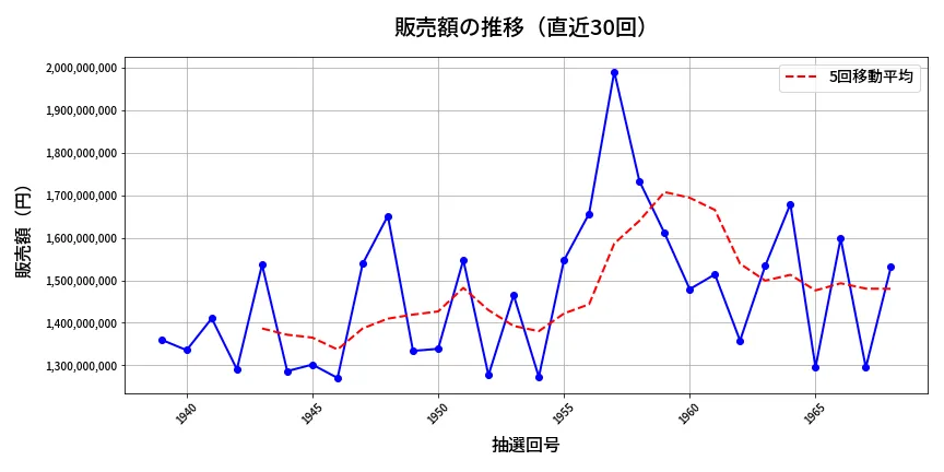 第1969回 ロト6 販売額推移