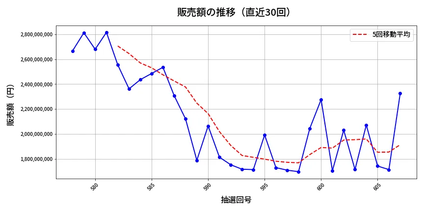 第608回 ロト7 販売額推移