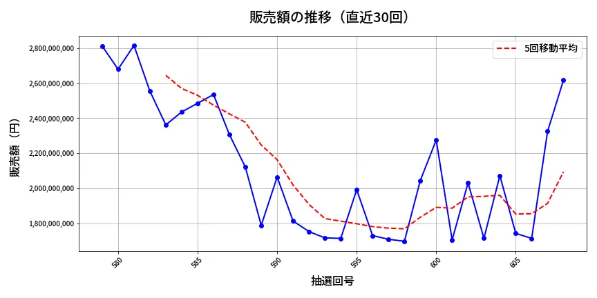 第609回 ロト7 販売額推移