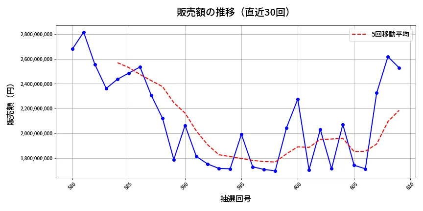 第610回 ロト7 販売額推移