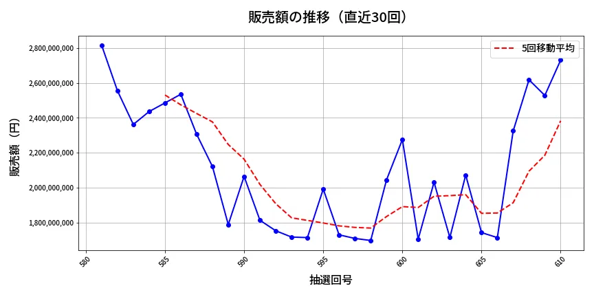 第611回 ロト7 販売額推移