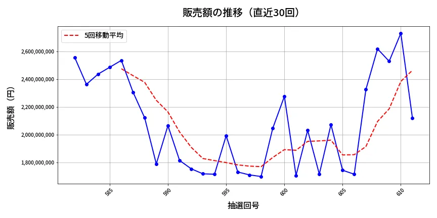 第612回 ロト7 販売額推移