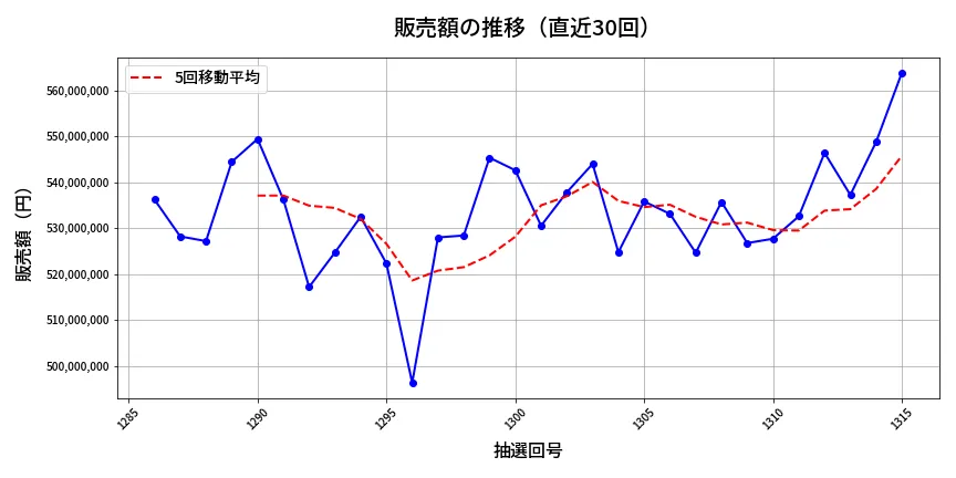 第1316回 ミニロト 販売額推移