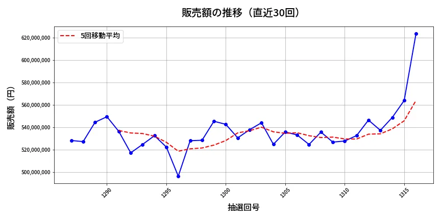 第1317回 ミニロト 販売額推移