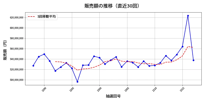 第1318回 ミニロト 販売額推移