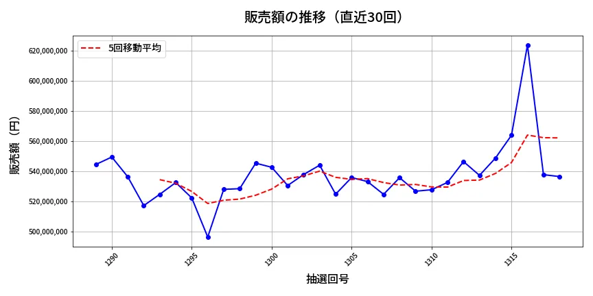 第1319回 ミニロト 販売額推移