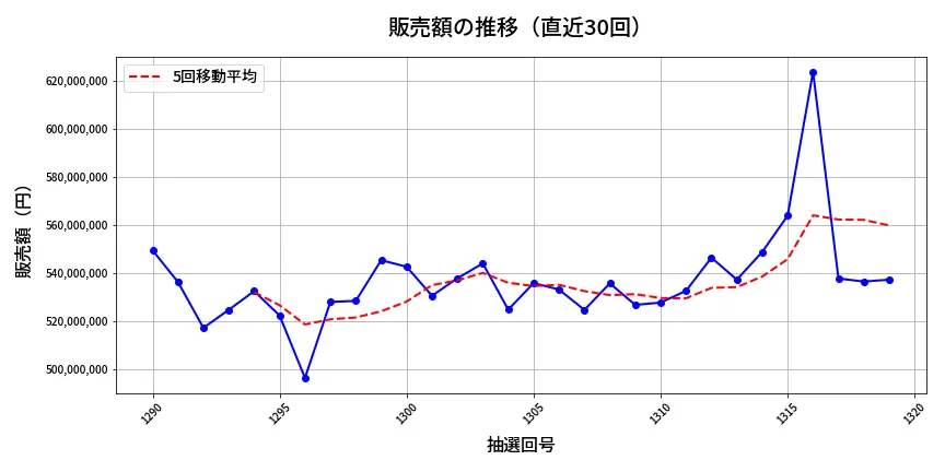 第1320回 ミニロト 販売額推移