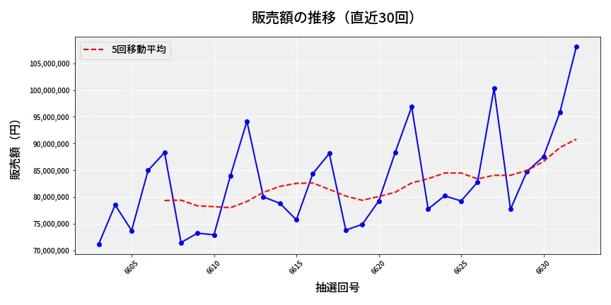 第6633回 ナンバーズ3 販売額推移