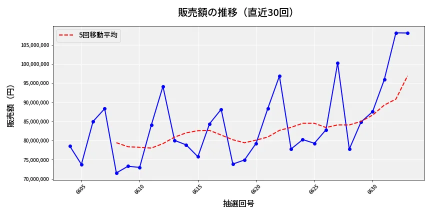 第6634回 ナンバーズ3 販売額推移