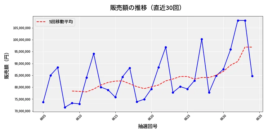 第6635回 ナンバーズ3 販売額推移