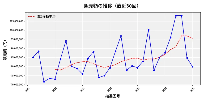 第6636回 ナンバーズ3 販売額推移